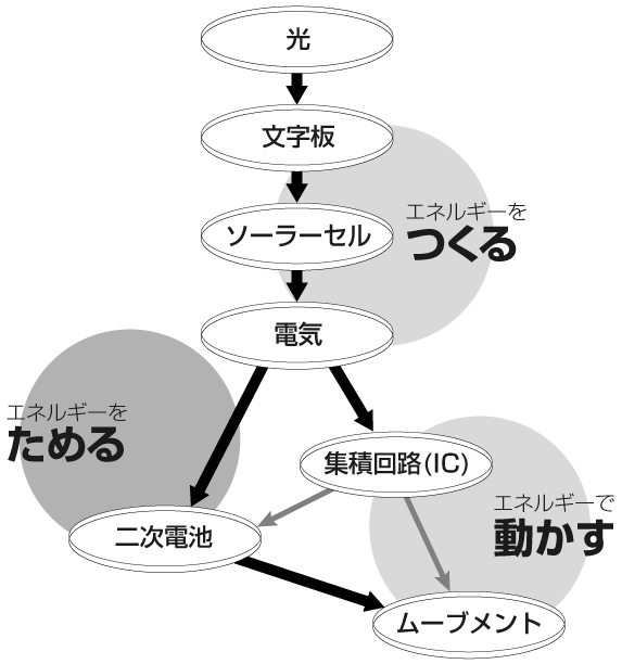 エコドライブの光発電から駆動までの仕組み図解