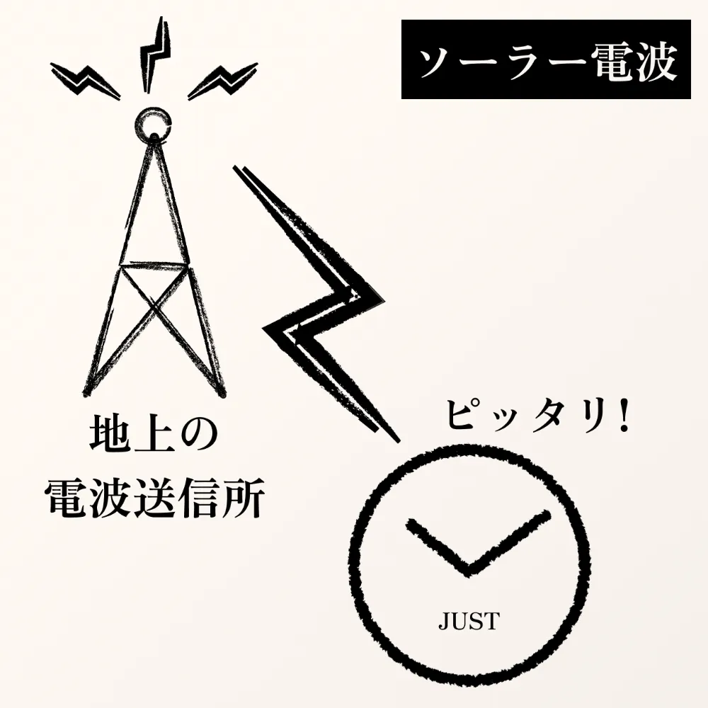 地上の電波送信所から時刻を受信するソーラー電波の仕組み